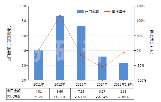 2011-2015年9月中國聚酯短纖＜85%棉混印花斜紋布（平米重≤170g）(HS55134910)出口總額及增速統(tǒng)計